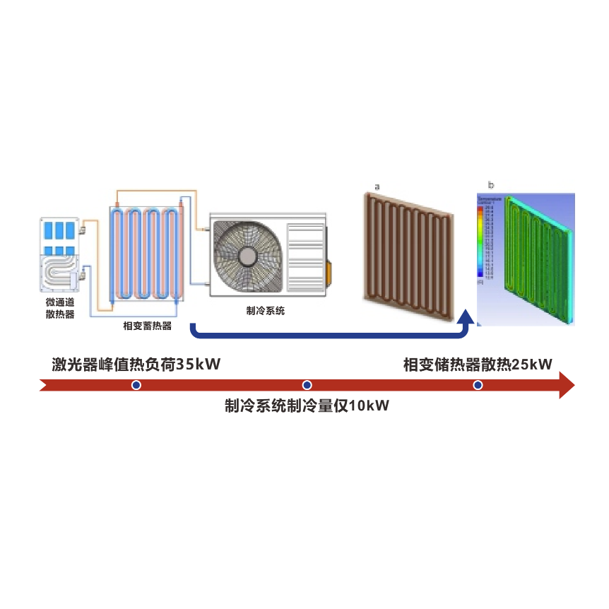 主被动复合热控构件及系统